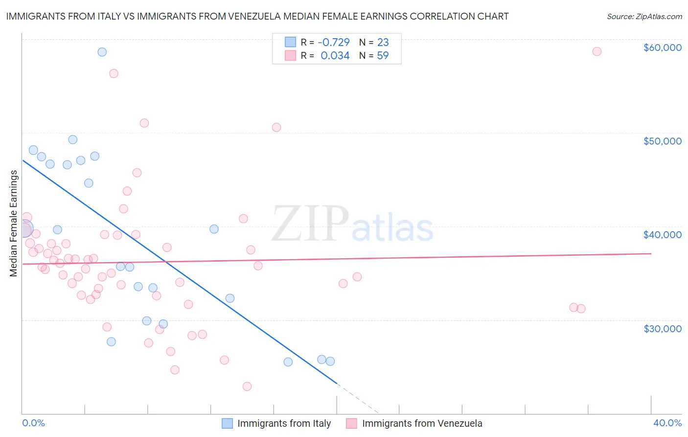 Immigrants from Italy vs Immigrants from Venezuela Median Female Earnings
