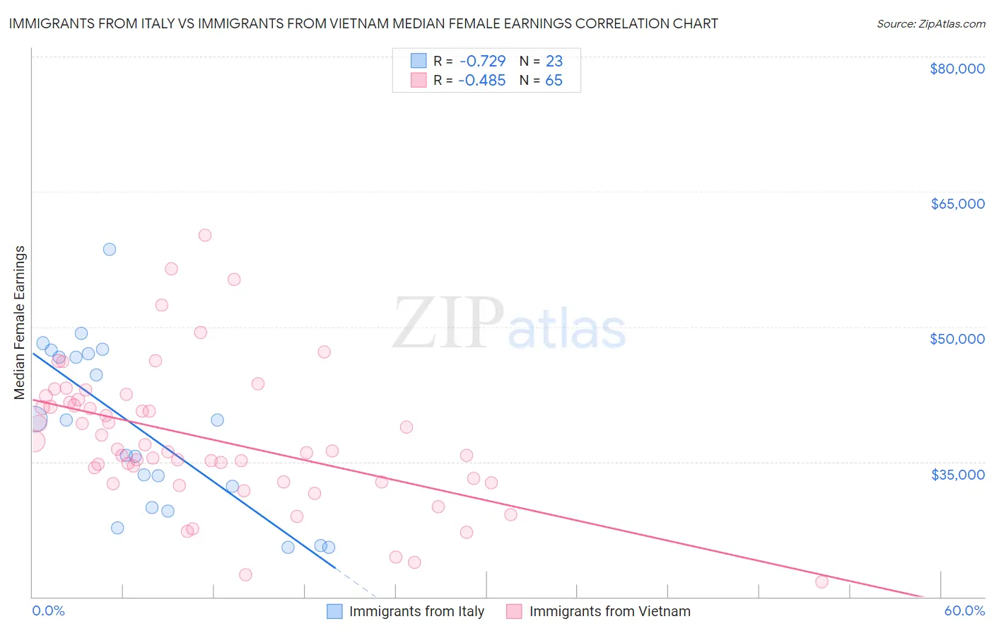 Immigrants from Italy vs Immigrants from Vietnam Median Female Earnings