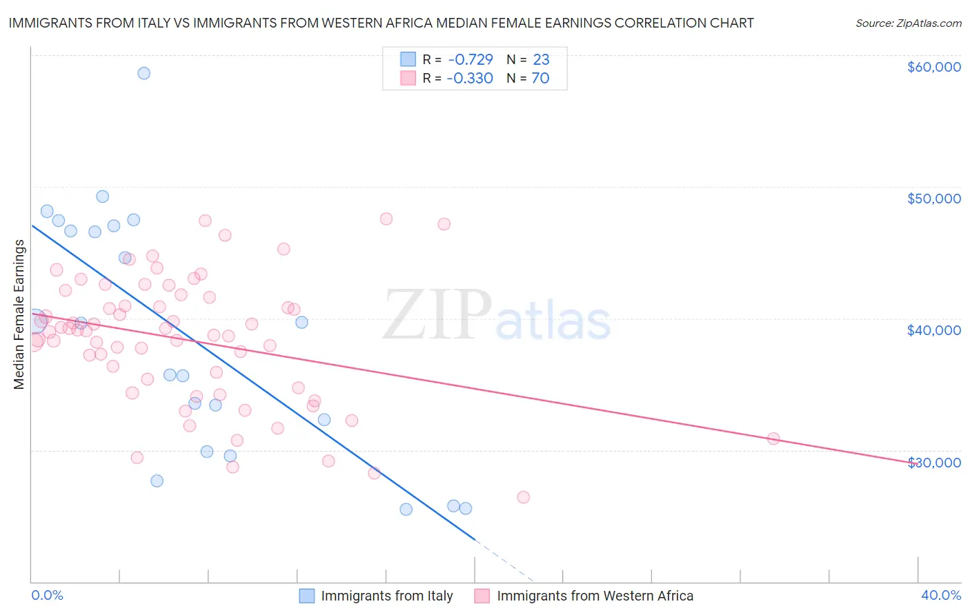 Immigrants from Italy vs Immigrants from Western Africa Median Female Earnings