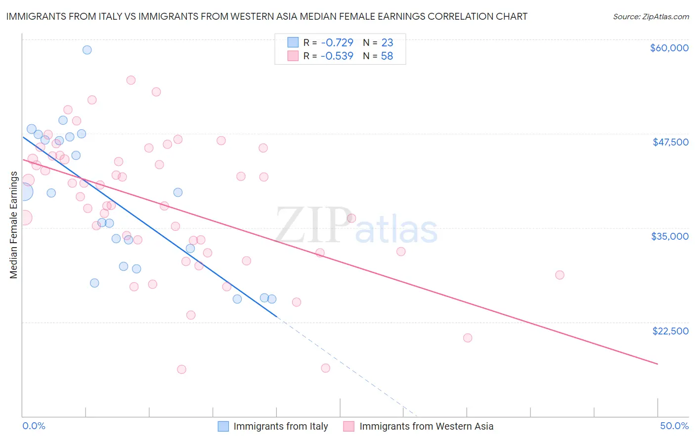 Immigrants from Italy vs Immigrants from Western Asia Median Female Earnings