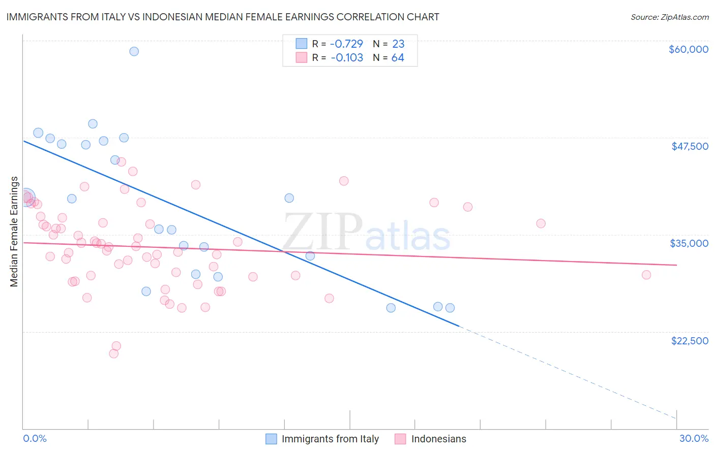 Immigrants from Italy vs Indonesian Median Female Earnings