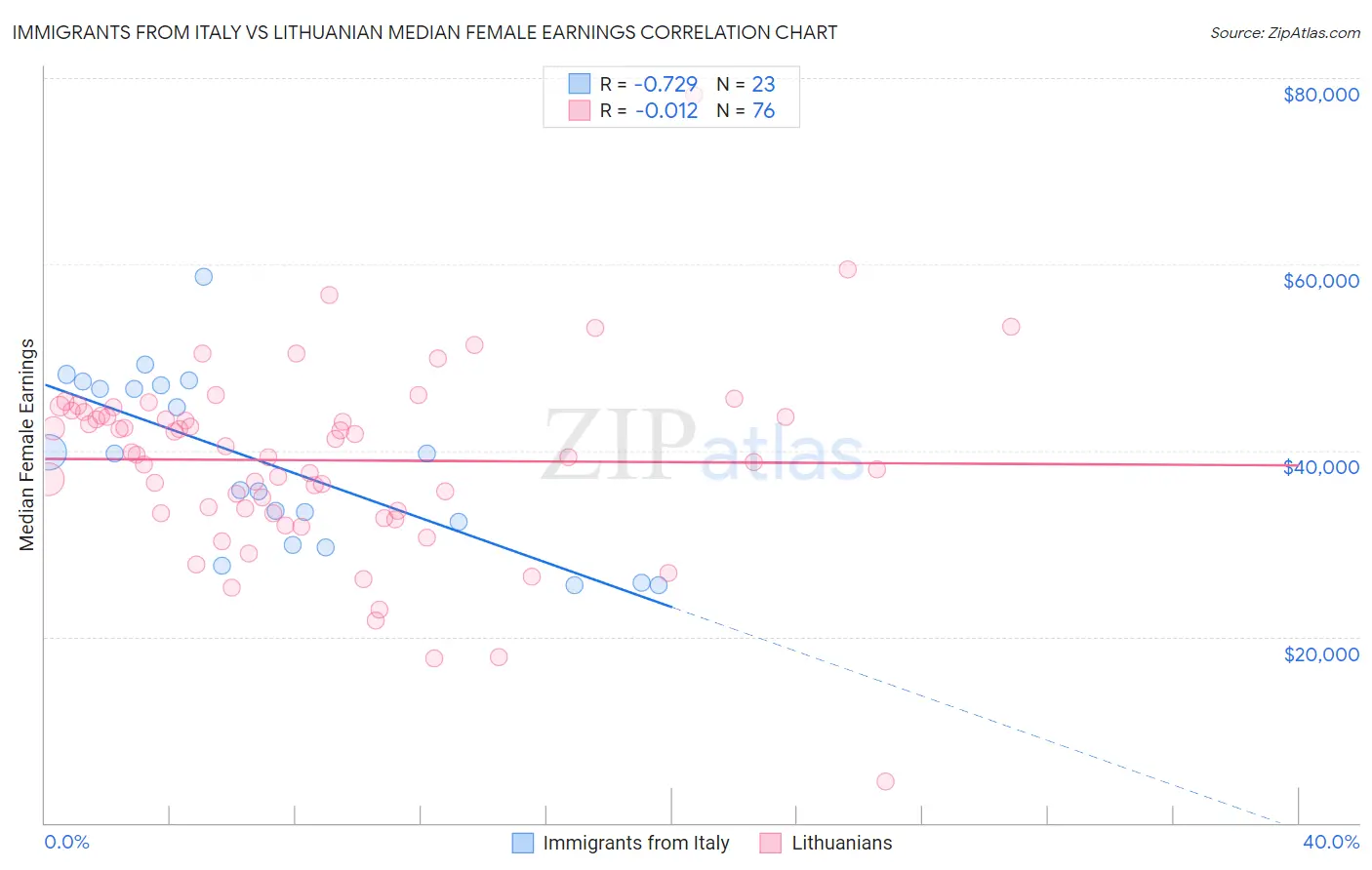 Immigrants from Italy vs Lithuanian Median Female Earnings