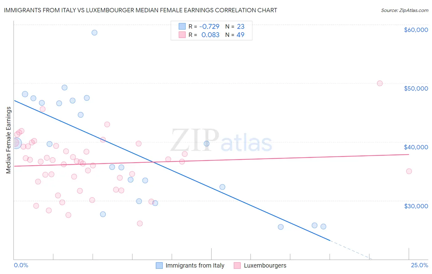 Immigrants from Italy vs Luxembourger Median Female Earnings