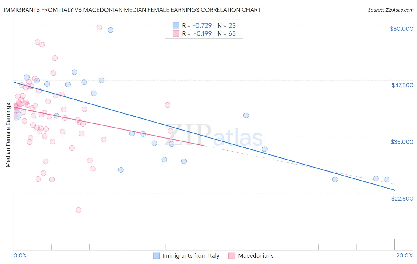 Immigrants from Italy vs Macedonian Median Female Earnings