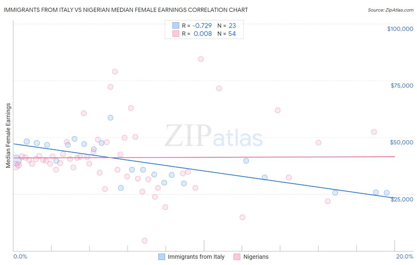 Immigrants from Italy vs Nigerian Median Female Earnings