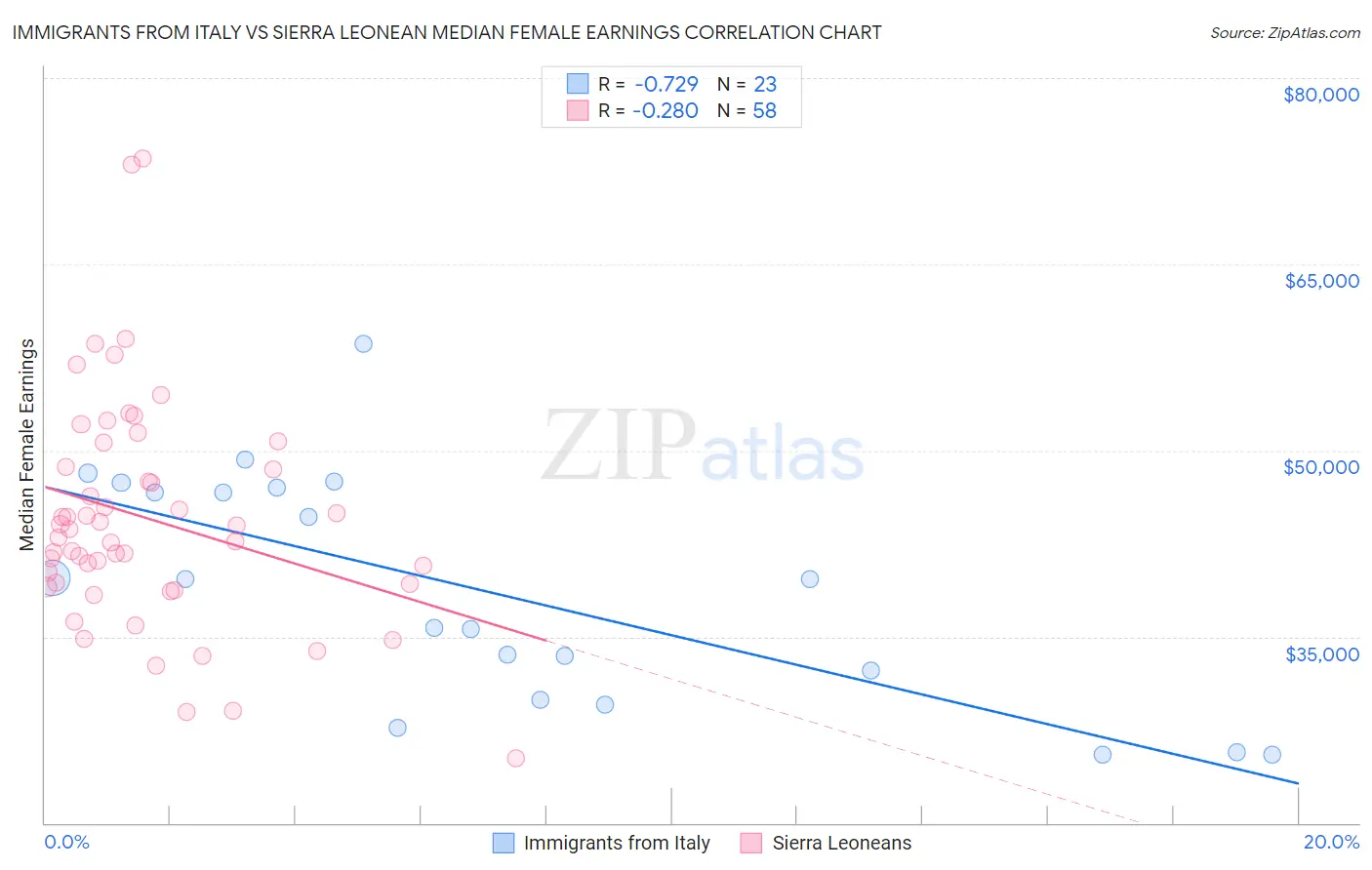 Immigrants from Italy vs Sierra Leonean Median Female Earnings