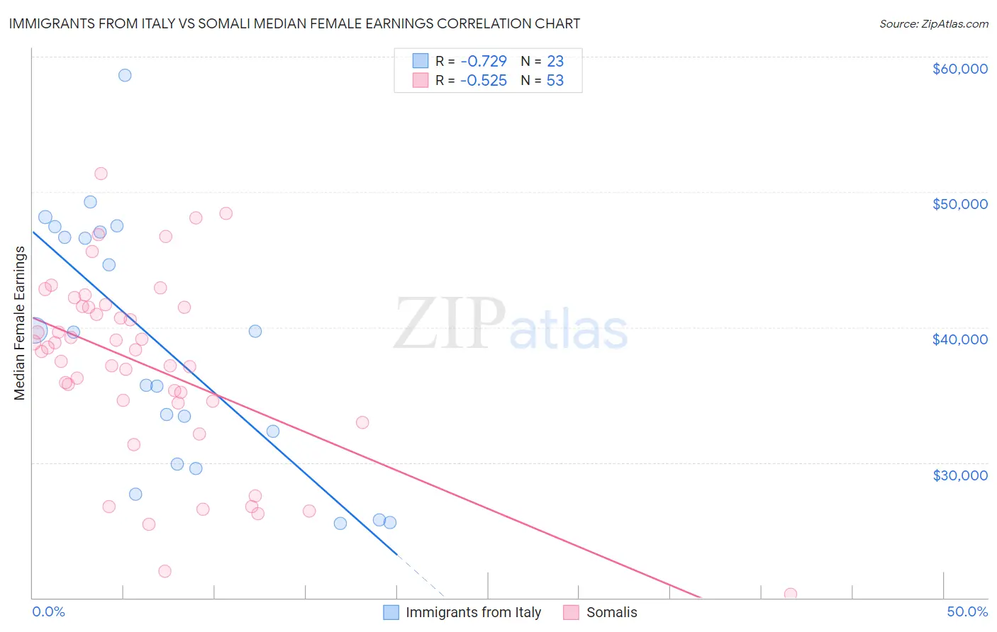 Immigrants from Italy vs Somali Median Female Earnings