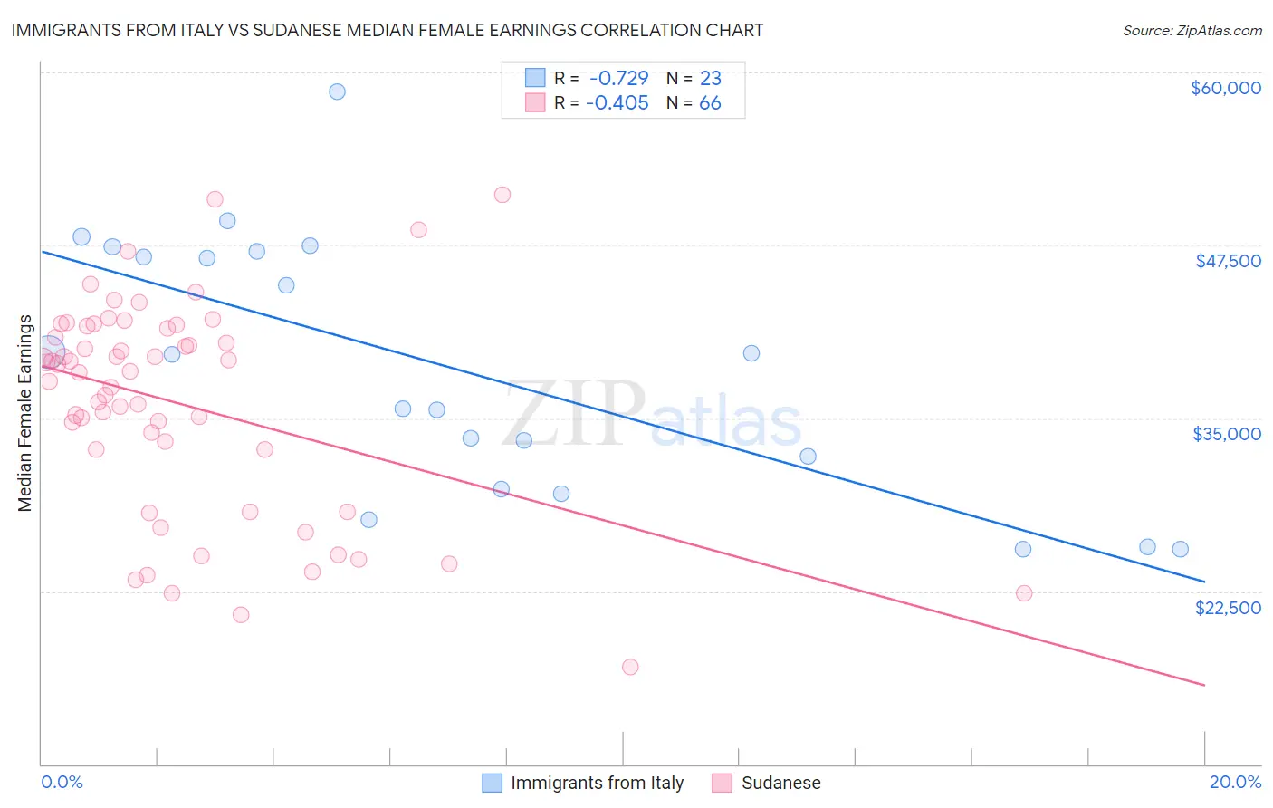 Immigrants from Italy vs Sudanese Median Female Earnings