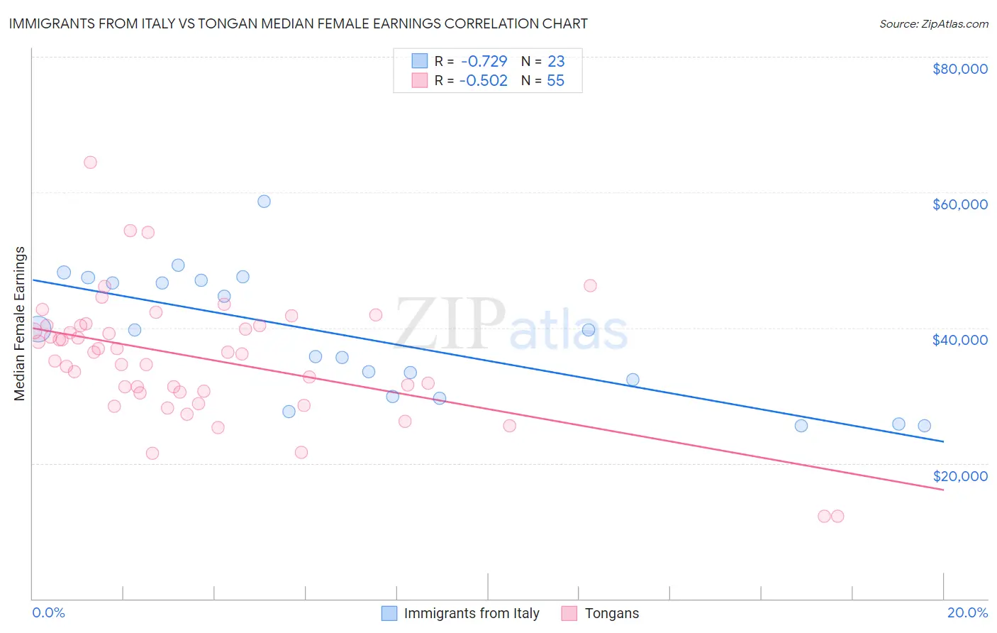 Immigrants from Italy vs Tongan Median Female Earnings