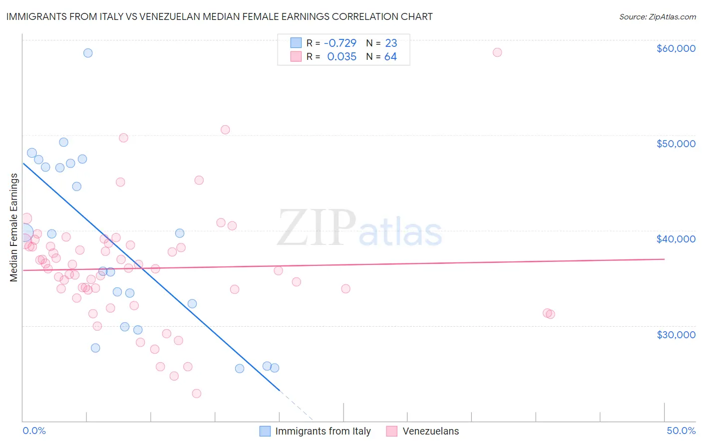 Immigrants from Italy vs Venezuelan Median Female Earnings