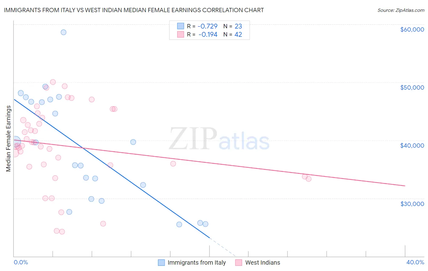 Immigrants from Italy vs West Indian Median Female Earnings