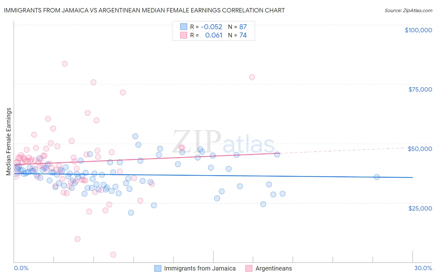 Immigrants from Jamaica vs Argentinean Median Female Earnings