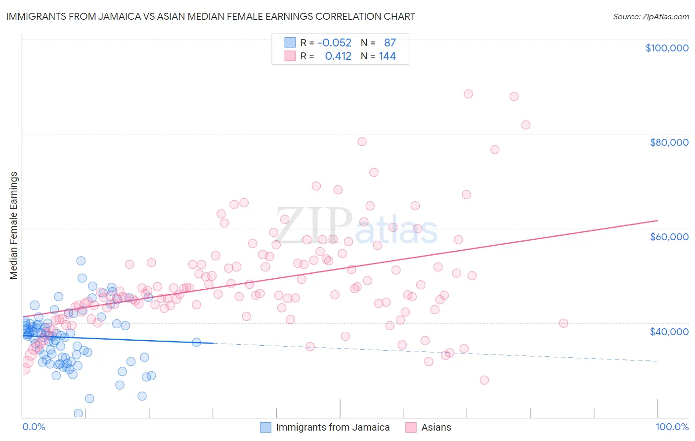 Immigrants from Jamaica vs Asian Median Female Earnings