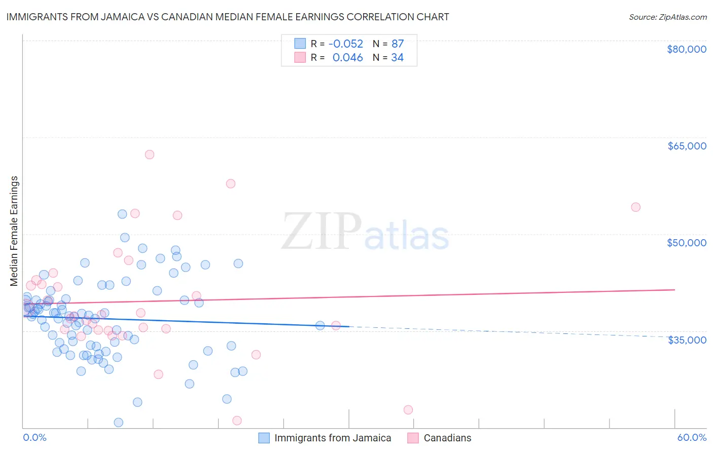 Immigrants from Jamaica vs Canadian Median Female Earnings