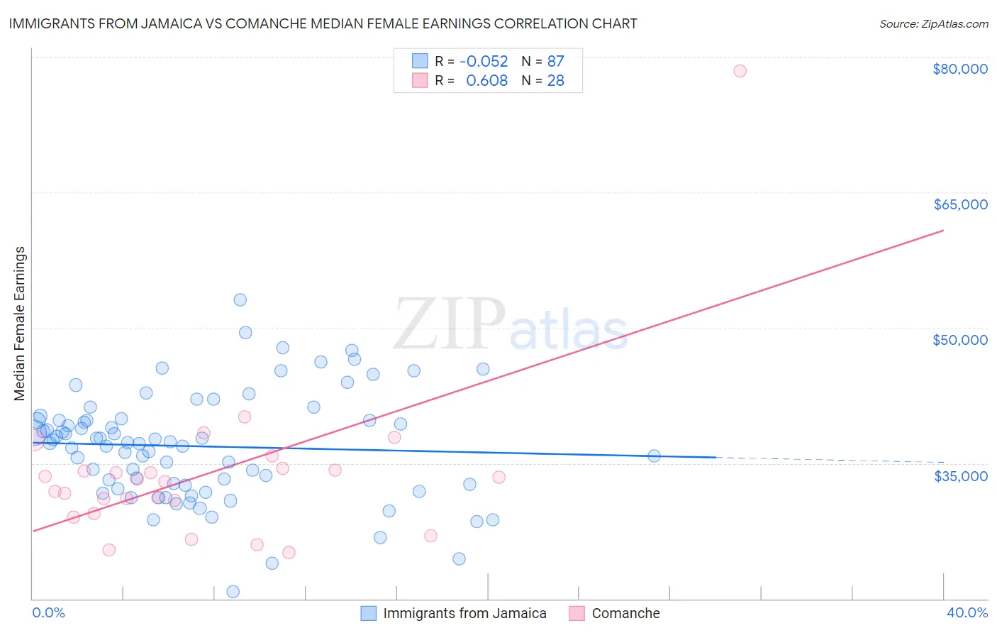 Immigrants from Jamaica vs Comanche Median Female Earnings