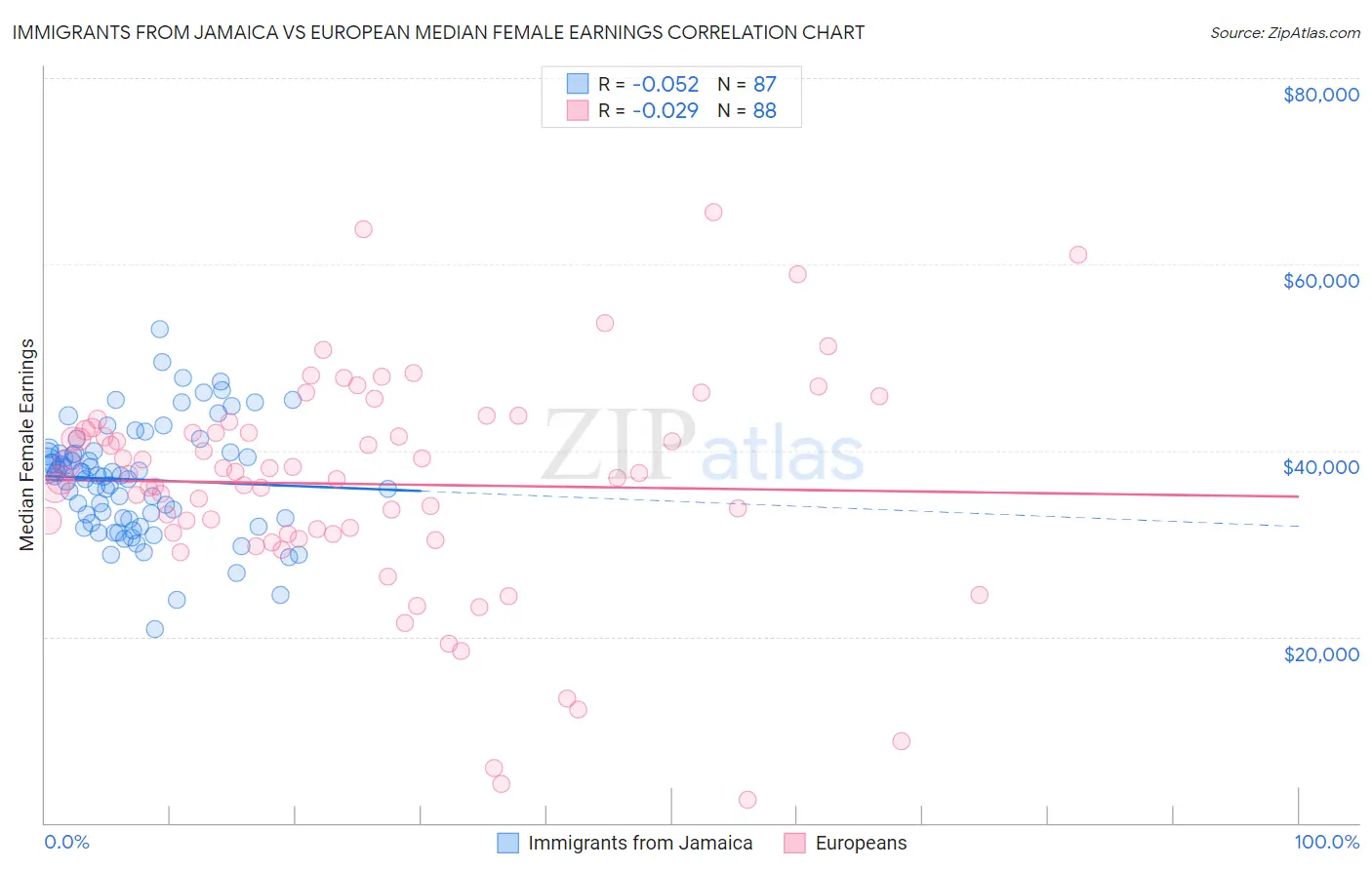 Immigrants from Jamaica vs European Median Female Earnings