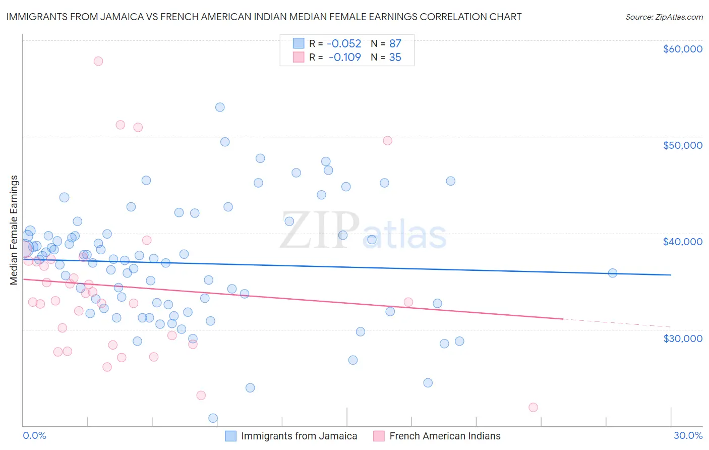 Immigrants from Jamaica vs French American Indian Median Female Earnings