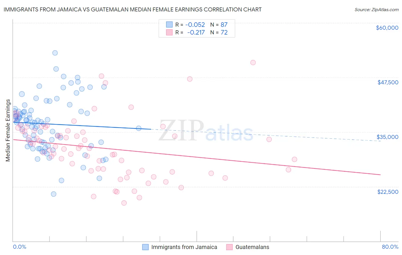 Immigrants from Jamaica vs Guatemalan Median Female Earnings