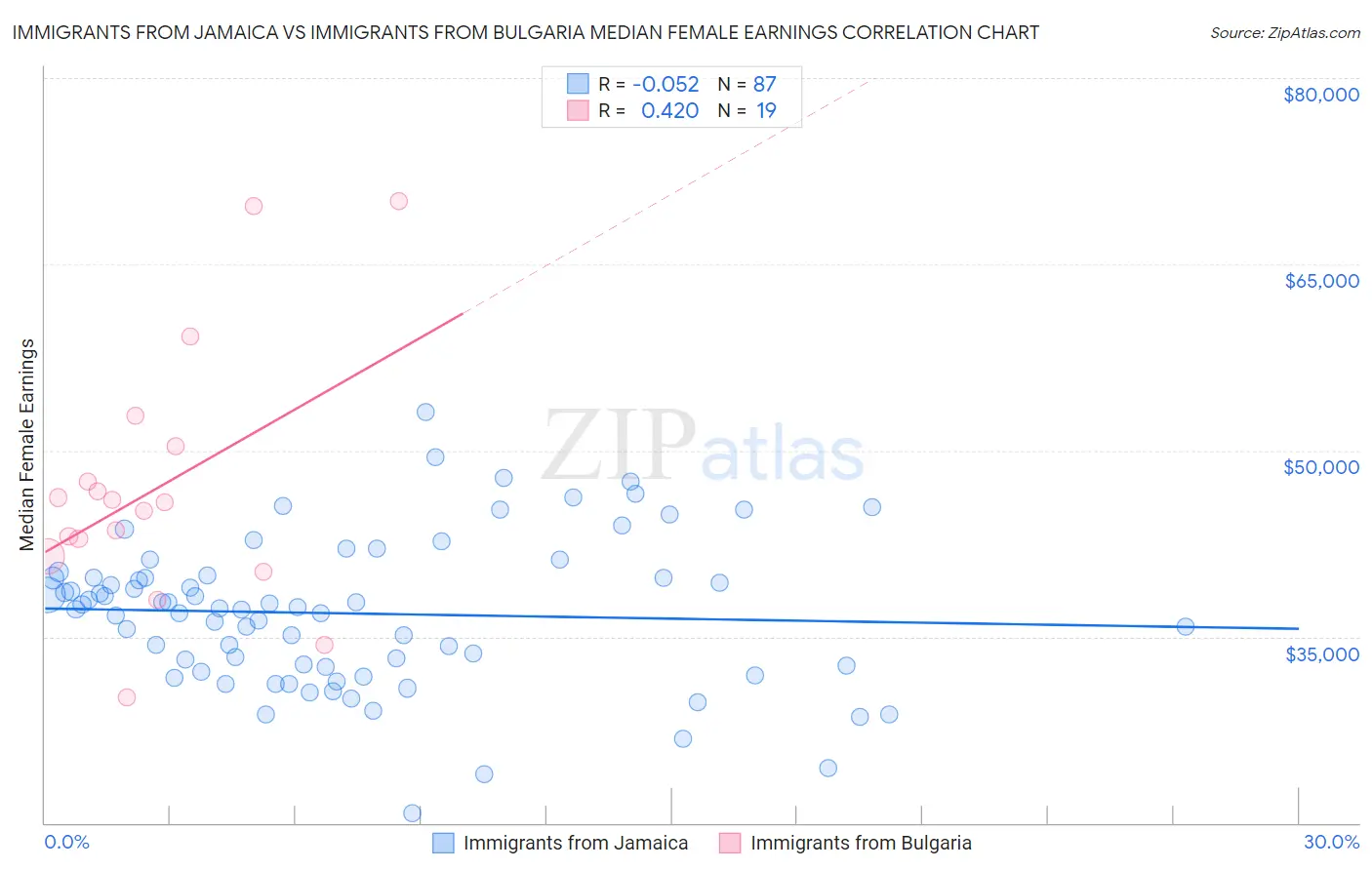 Immigrants from Jamaica vs Immigrants from Bulgaria Median Female Earnings