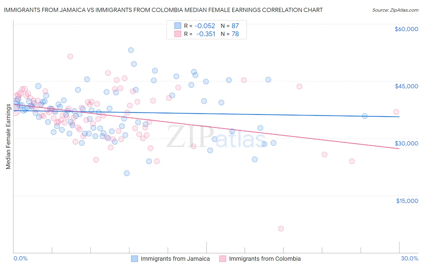 Immigrants from Jamaica vs Immigrants from Colombia Median Female Earnings