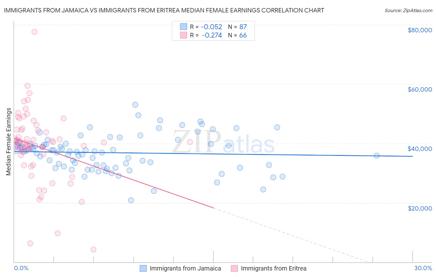 Immigrants from Jamaica vs Immigrants from Eritrea Median Female Earnings