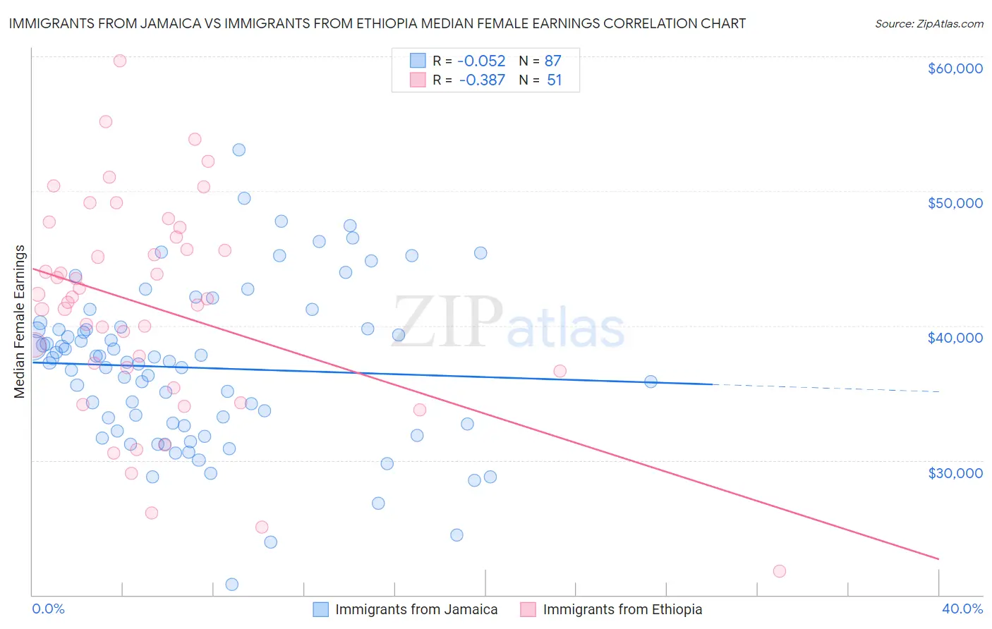 Immigrants from Jamaica vs Immigrants from Ethiopia Median Female Earnings