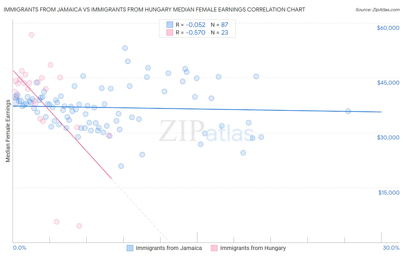 Immigrants from Jamaica vs Immigrants from Hungary Median Female Earnings