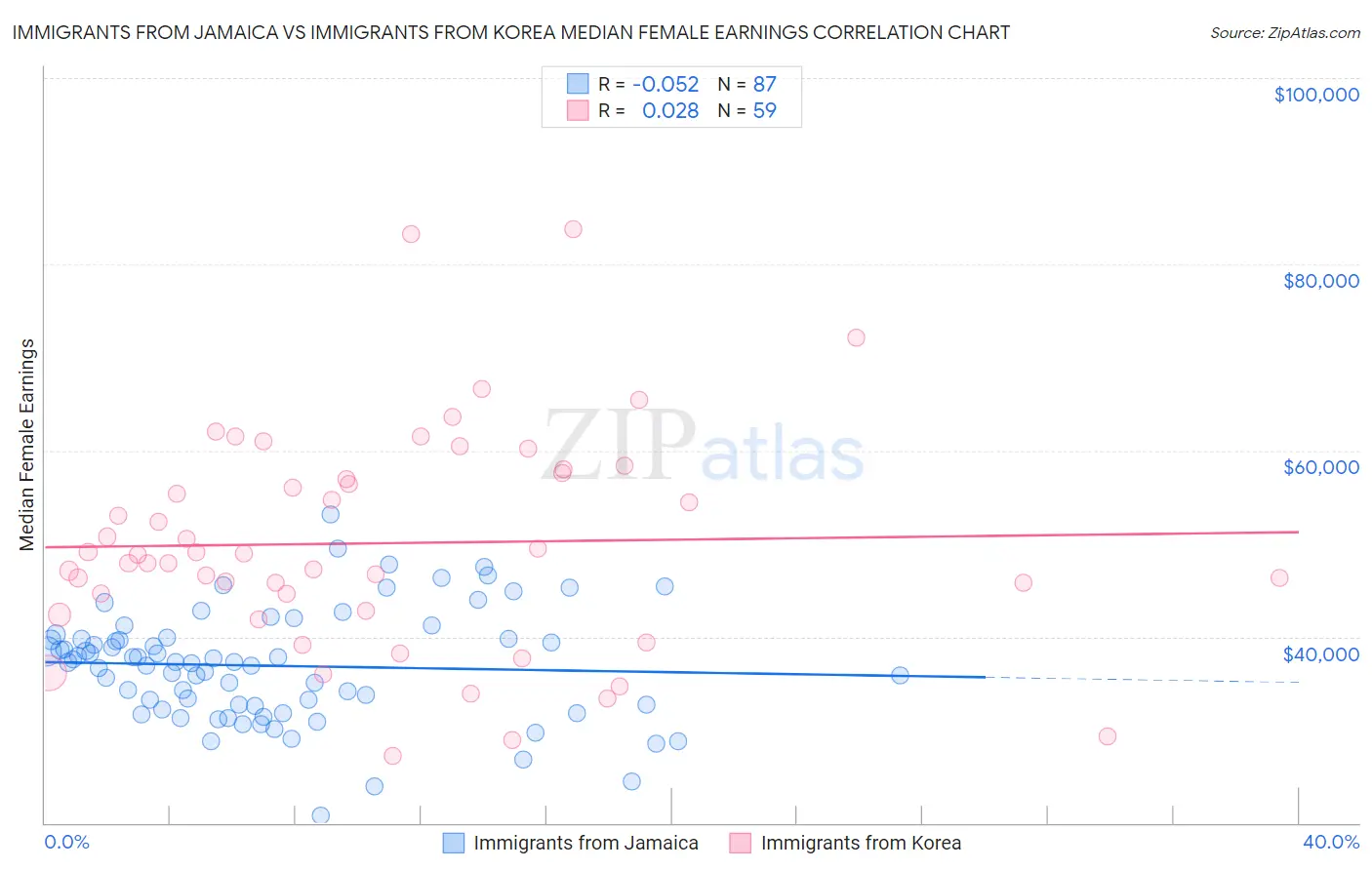 Immigrants from Jamaica vs Immigrants from Korea Median Female Earnings