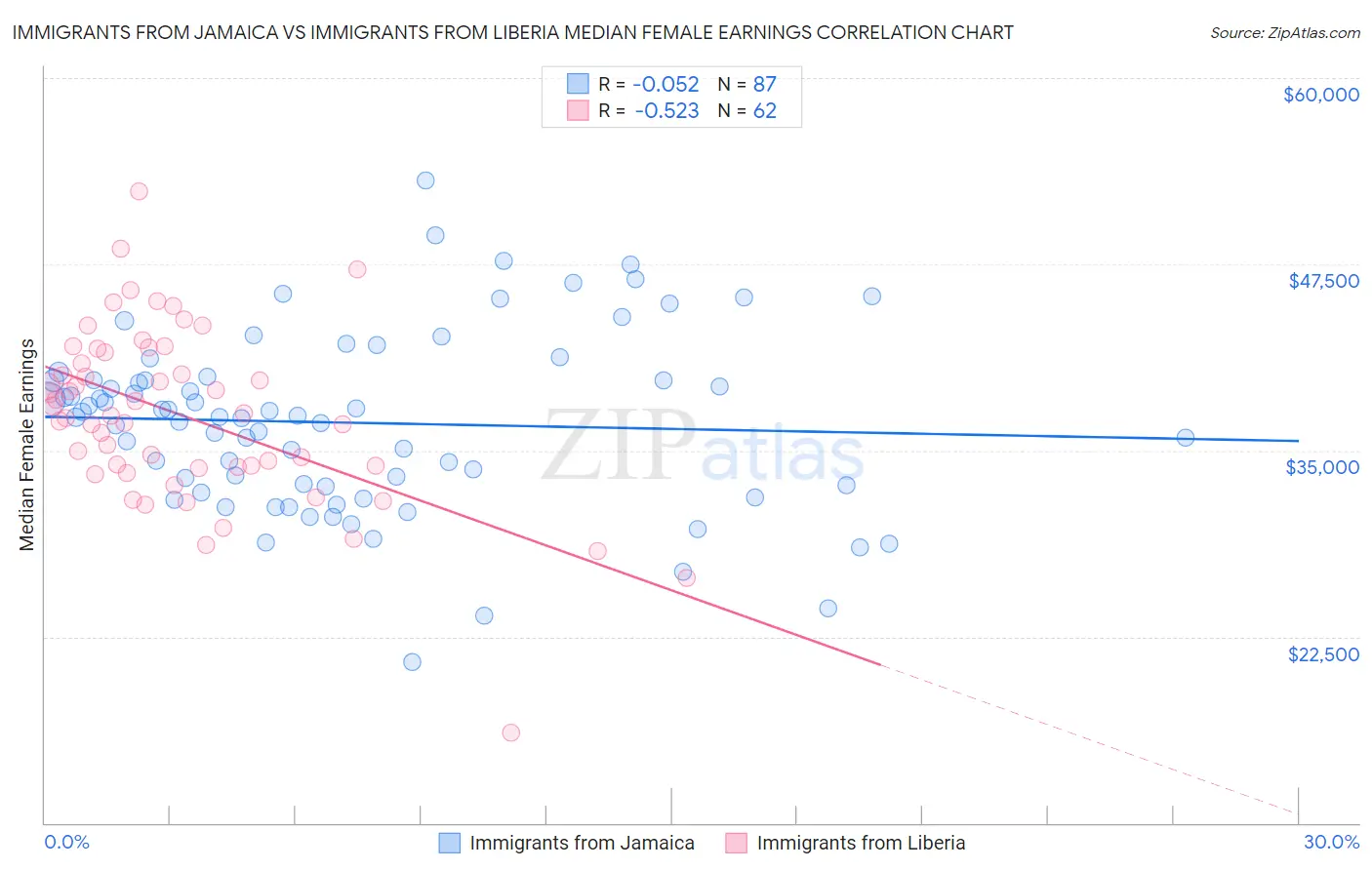 Immigrants from Jamaica vs Immigrants from Liberia Median Female Earnings