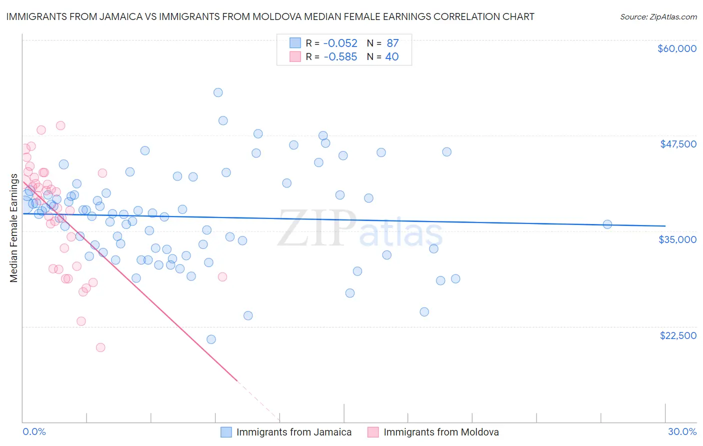 Immigrants from Jamaica vs Immigrants from Moldova Median Female Earnings