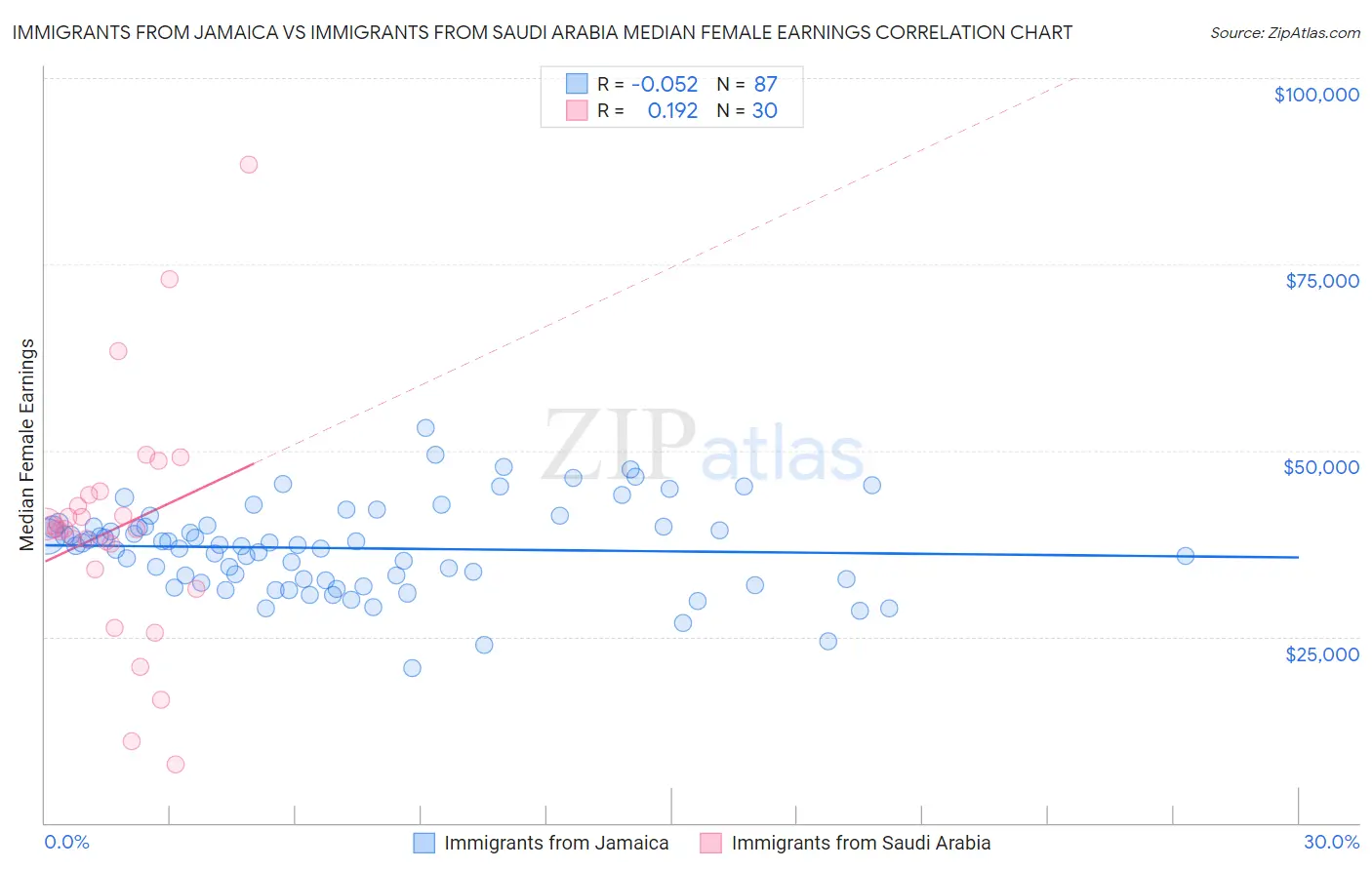 Immigrants from Jamaica vs Immigrants from Saudi Arabia Median Female Earnings