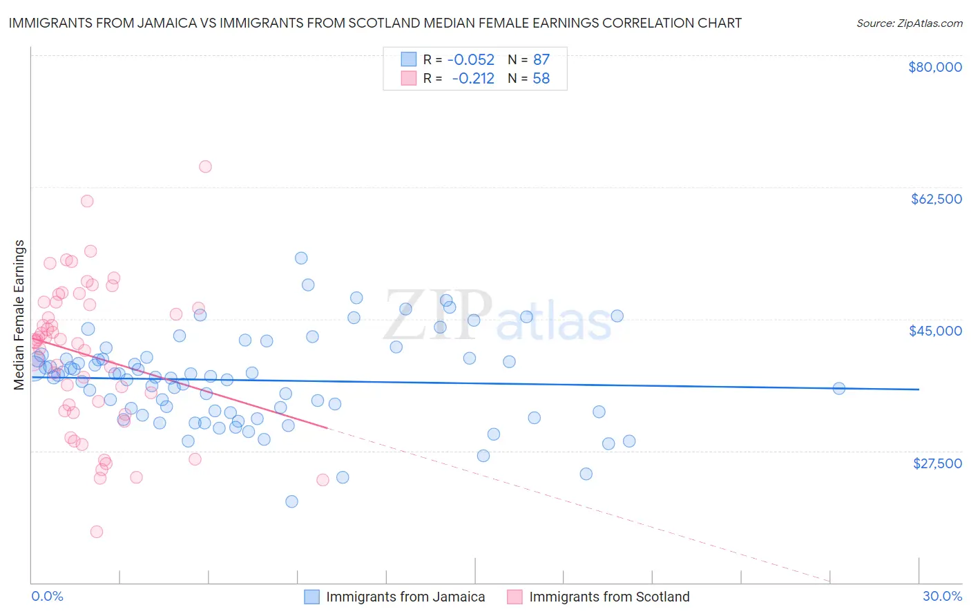 Immigrants from Jamaica vs Immigrants from Scotland Median Female Earnings
