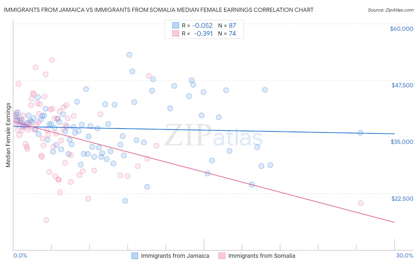 Immigrants from Jamaica vs Immigrants from Somalia Median Female Earnings
