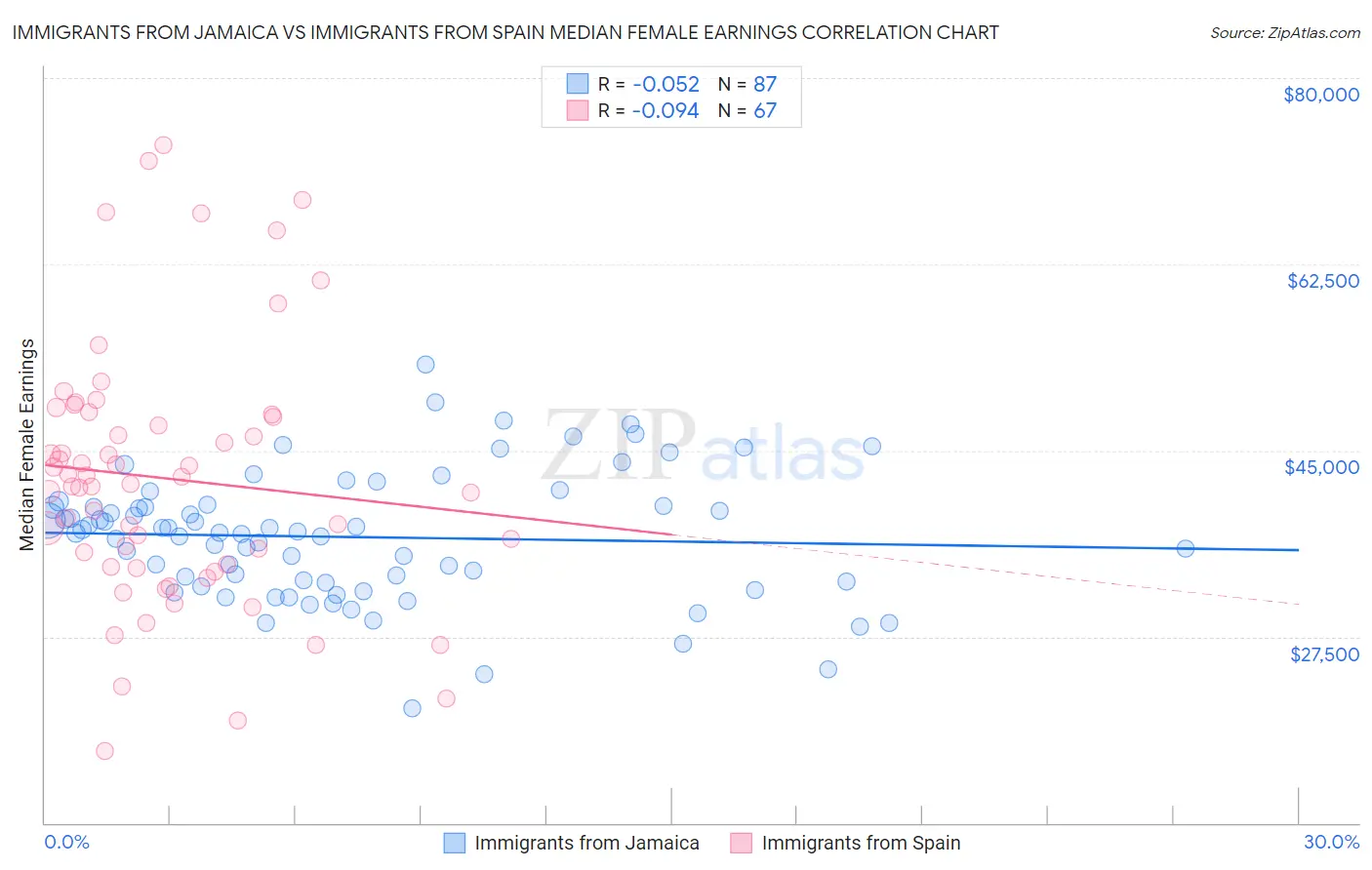 Immigrants from Jamaica vs Immigrants from Spain Median Female Earnings