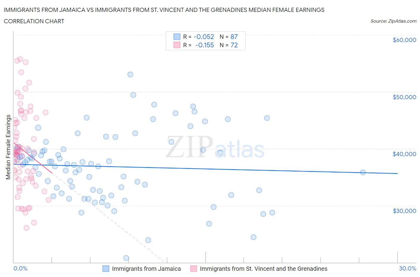 Immigrants from Jamaica vs Immigrants from St. Vincent and the Grenadines Median Female Earnings