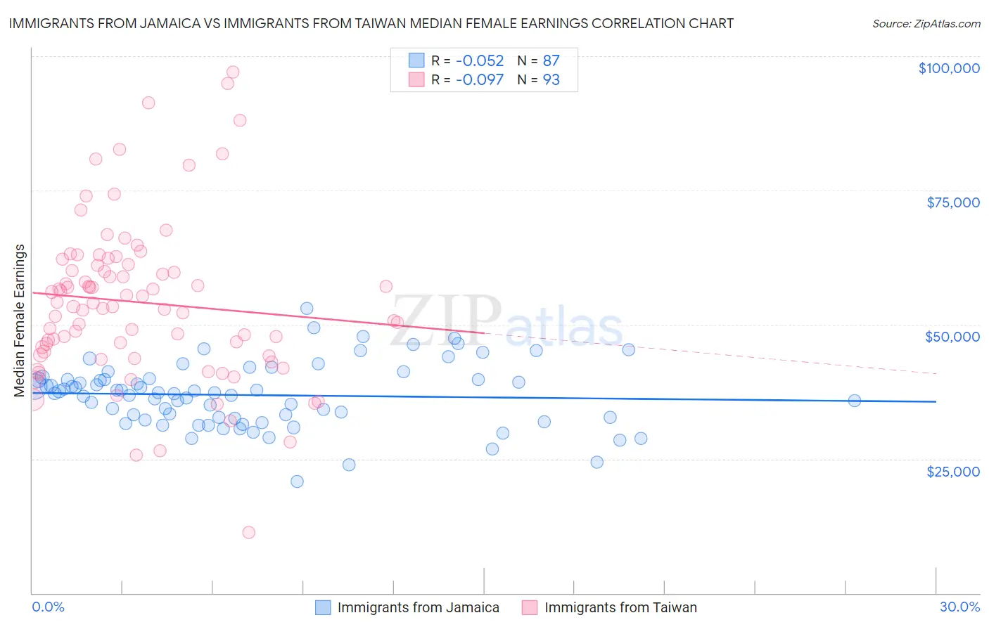 Immigrants from Jamaica vs Immigrants from Taiwan Median Female Earnings