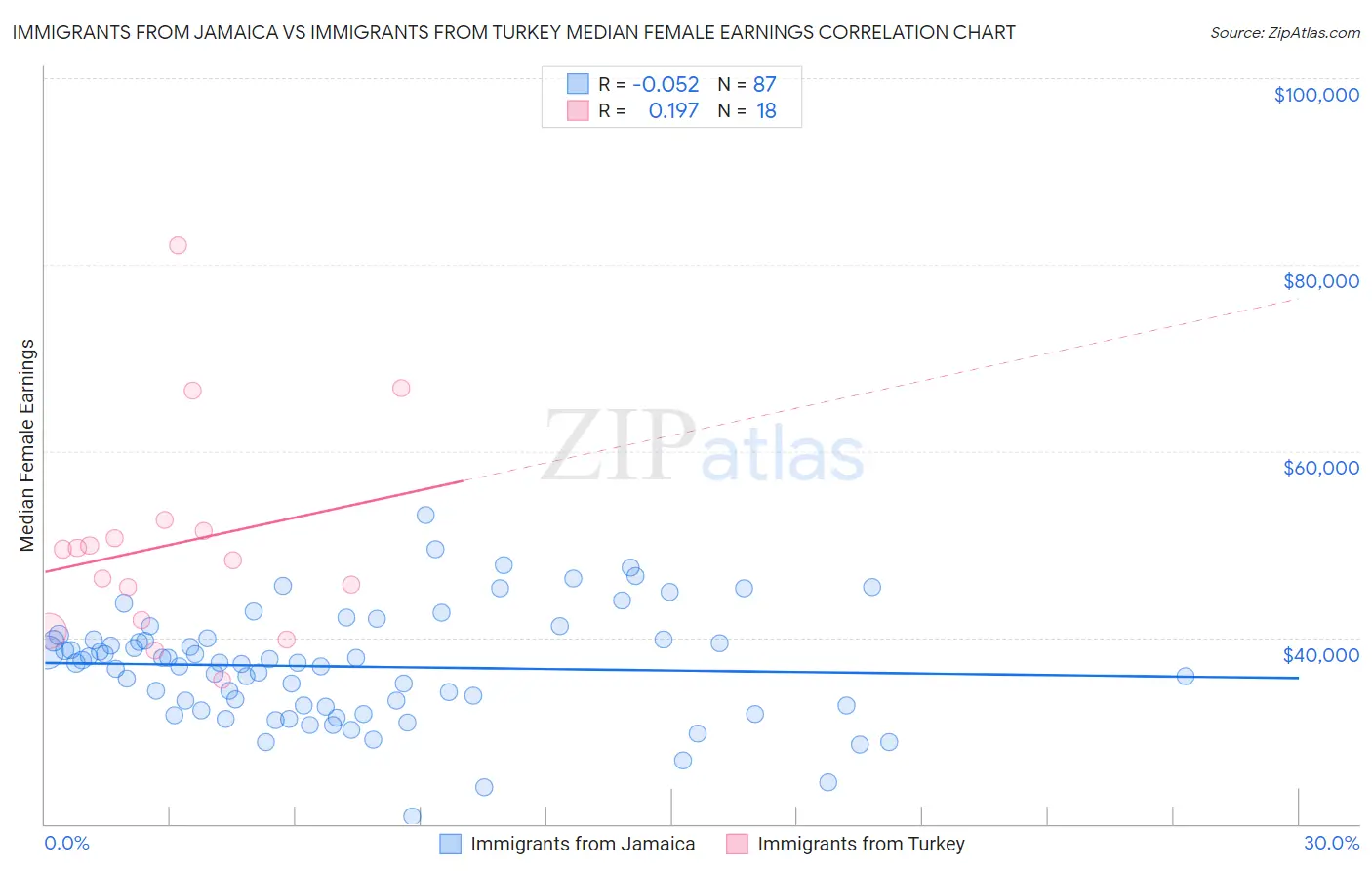 Immigrants from Jamaica vs Immigrants from Turkey Median Female Earnings