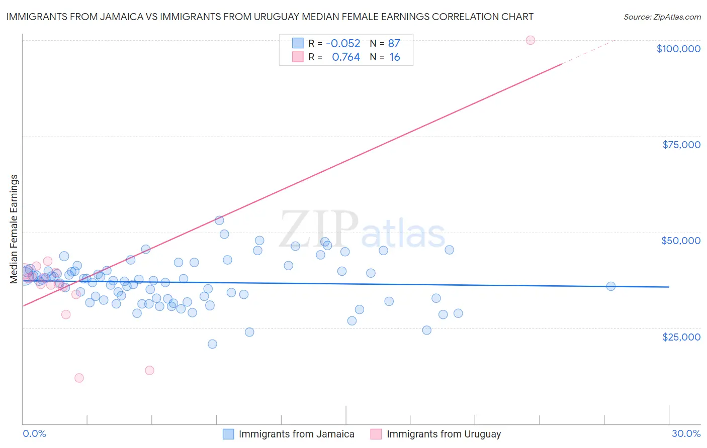 Immigrants from Jamaica vs Immigrants from Uruguay Median Female Earnings