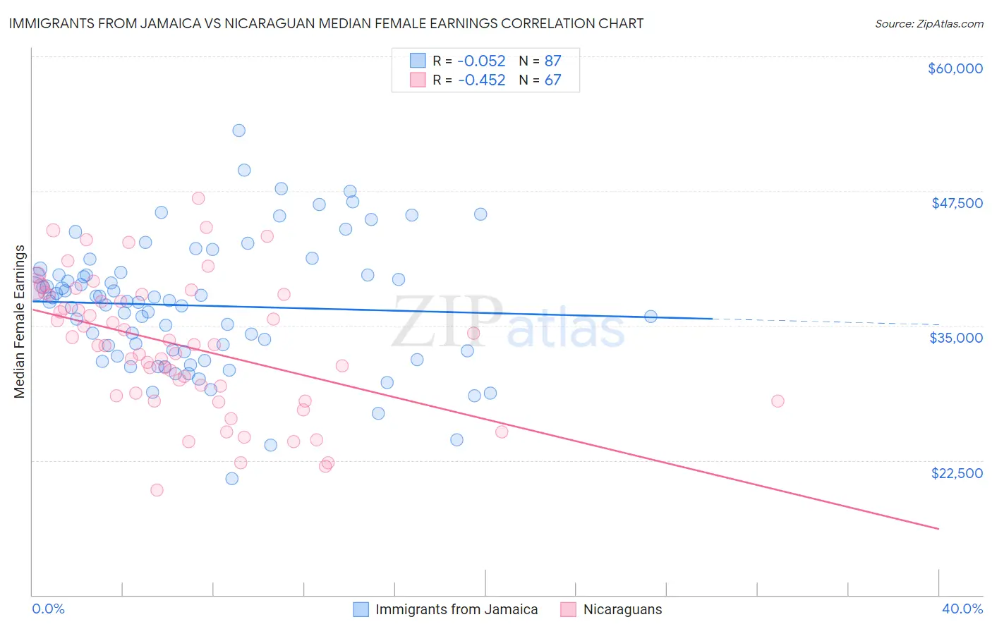 Immigrants from Jamaica vs Nicaraguan Median Female Earnings