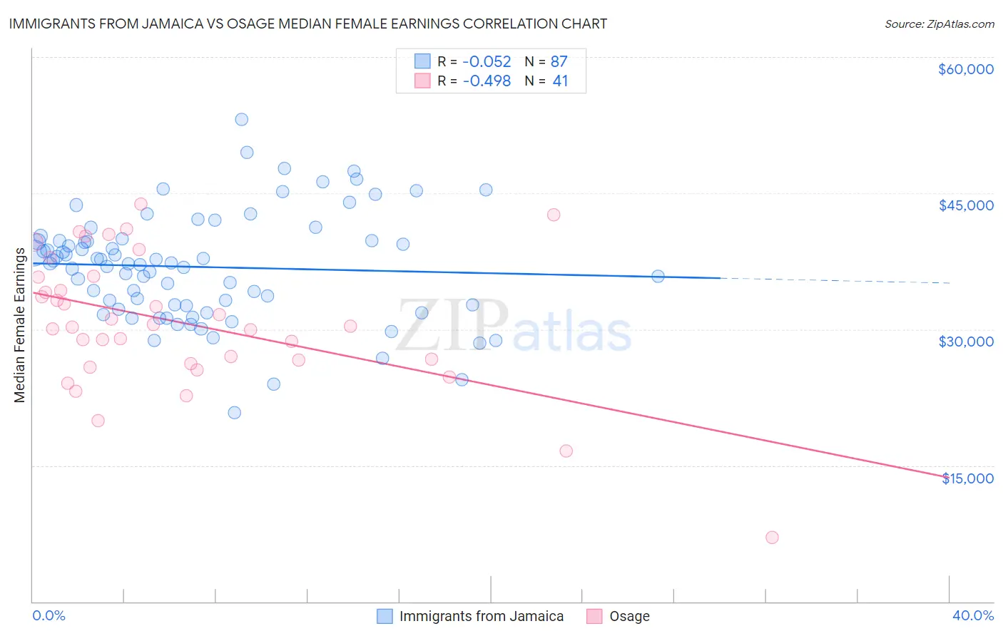 Immigrants from Jamaica vs Osage Median Female Earnings