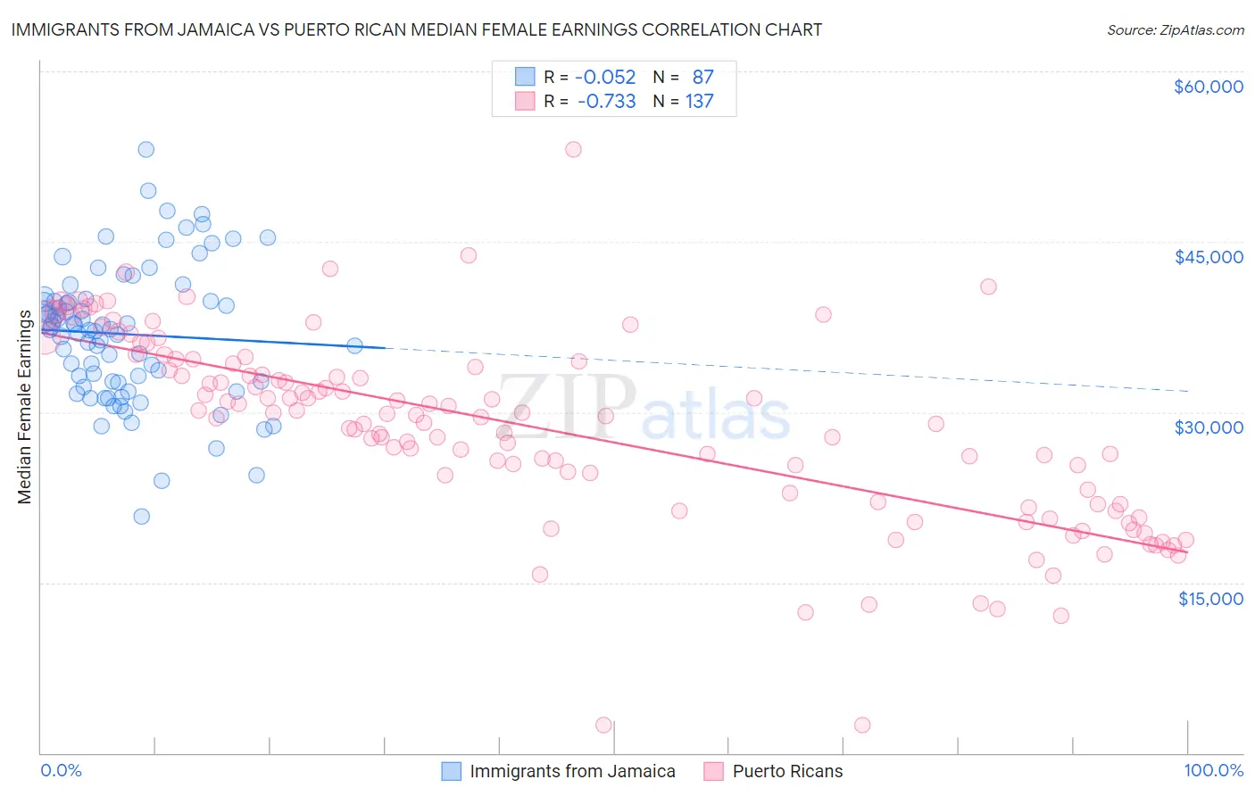 Immigrants from Jamaica vs Puerto Rican Median Female Earnings