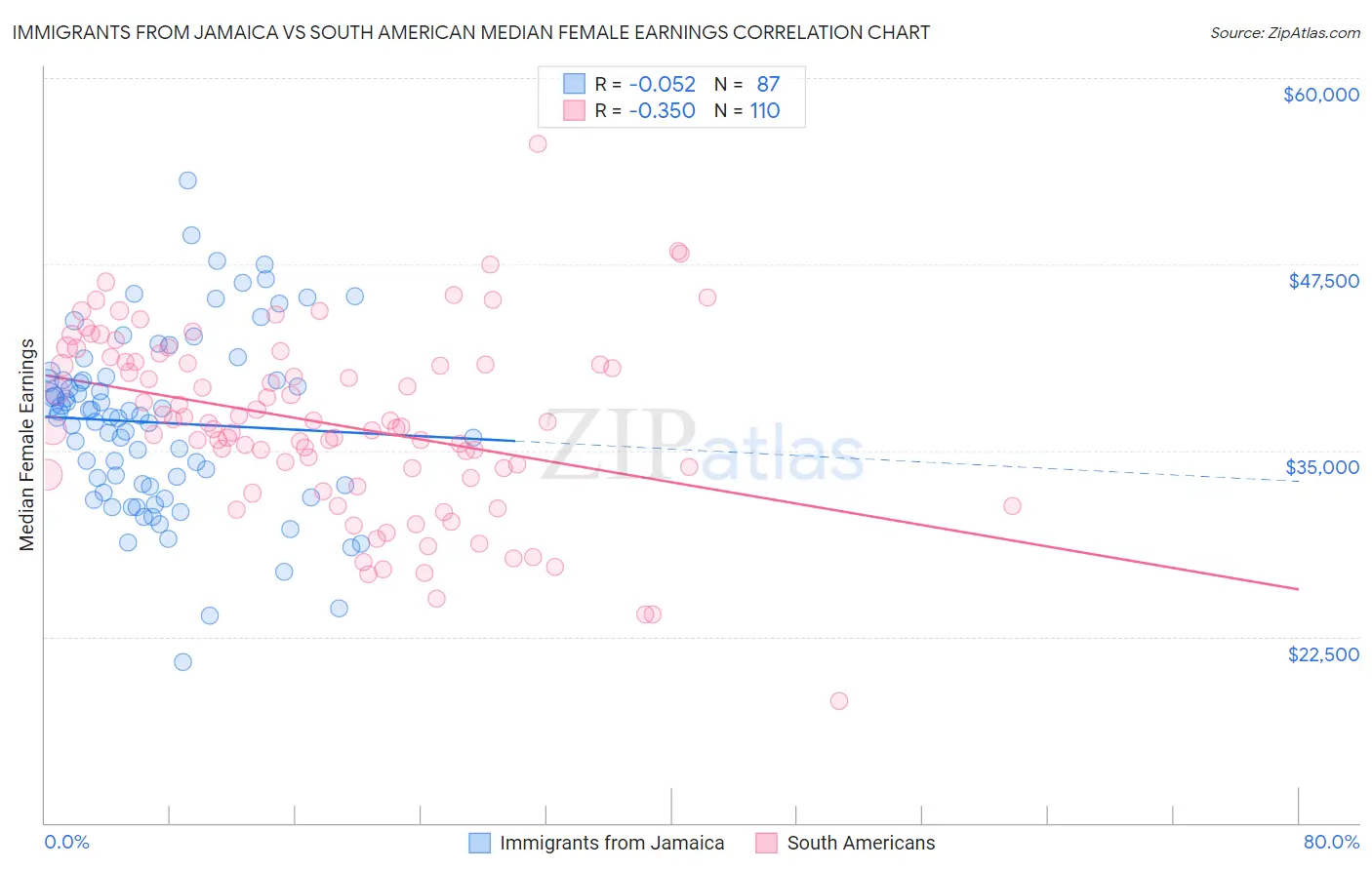 Immigrants from Jamaica vs South American Median Female Earnings