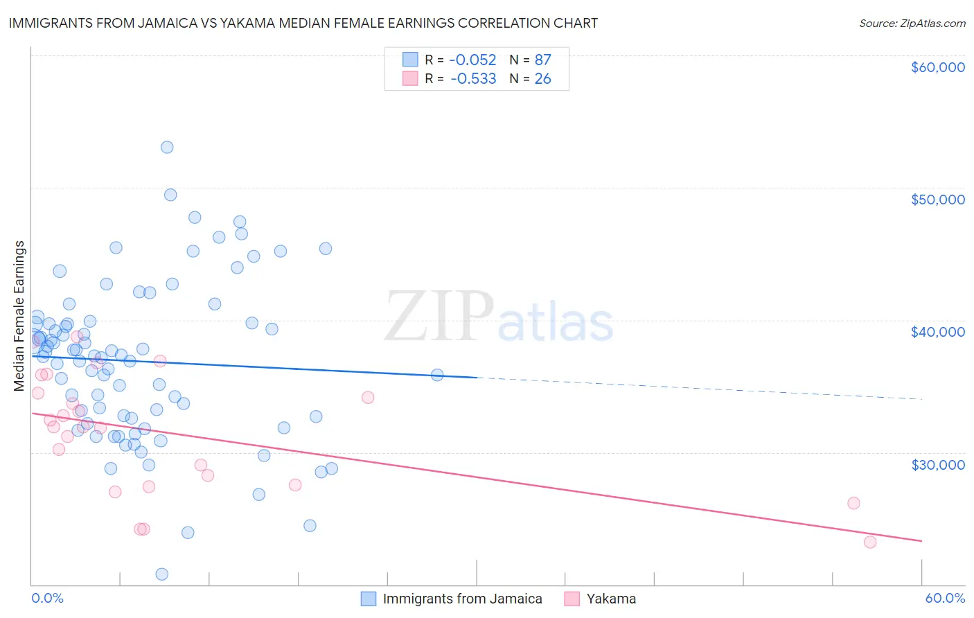 Immigrants from Jamaica vs Yakama Median Female Earnings