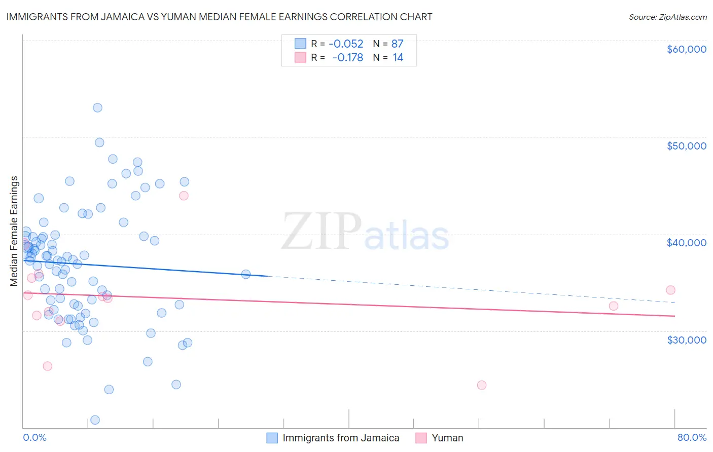 Immigrants from Jamaica vs Yuman Median Female Earnings