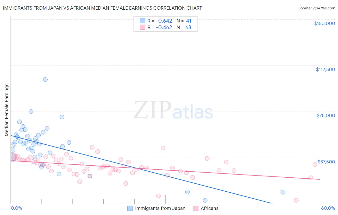 Immigrants from Japan vs African Median Female Earnings