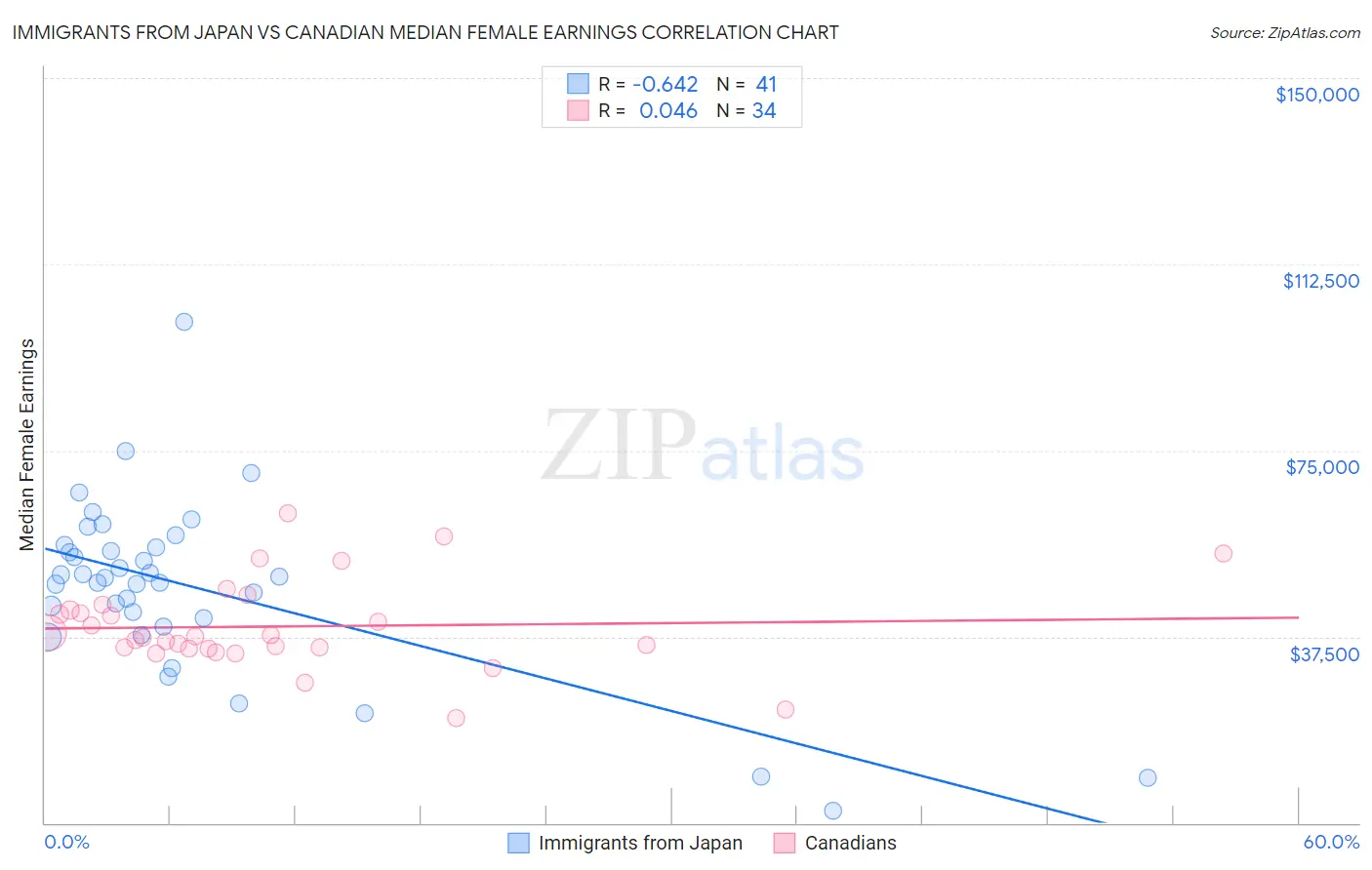 Immigrants from Japan vs Canadian Median Female Earnings