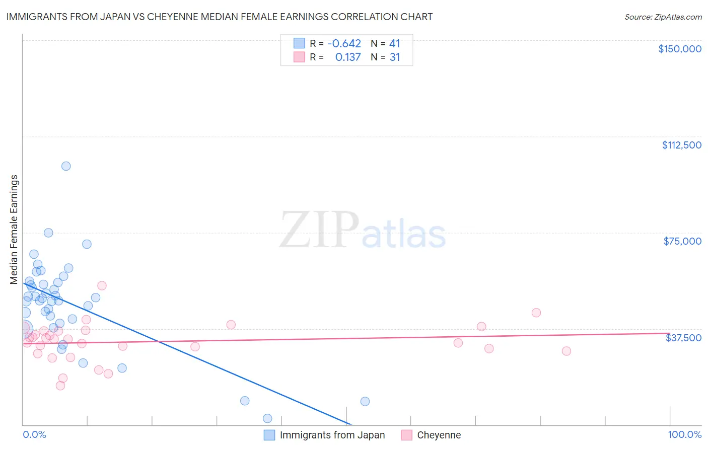 Immigrants from Japan vs Cheyenne Median Female Earnings