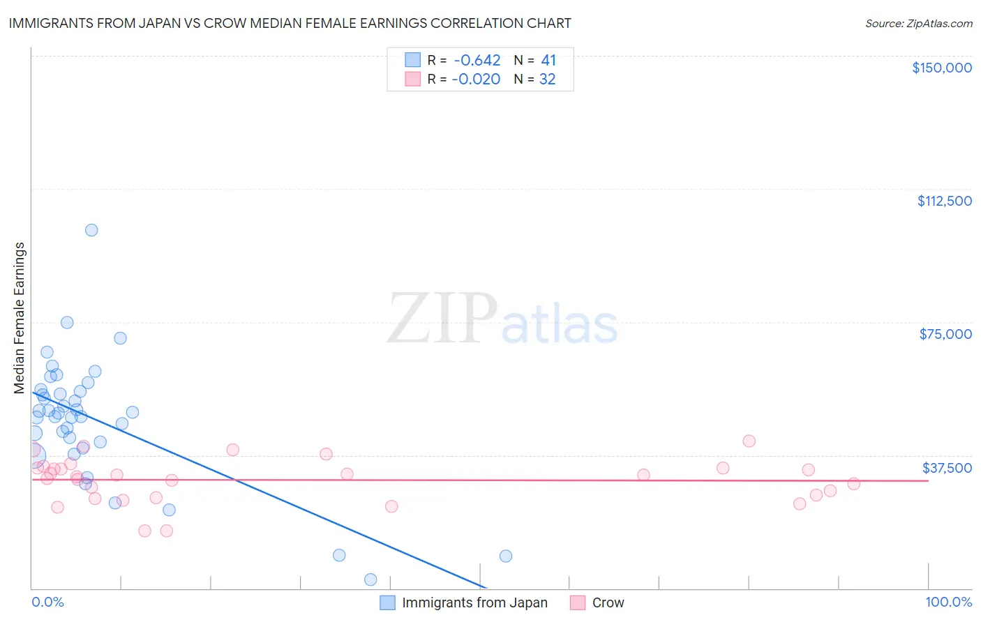 Immigrants from Japan vs Crow Median Female Earnings