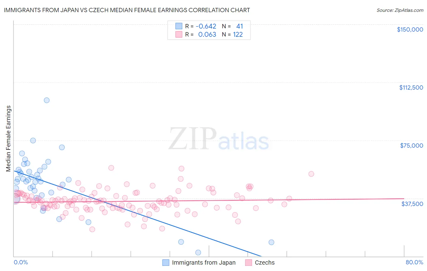 Immigrants from Japan vs Czech Median Female Earnings