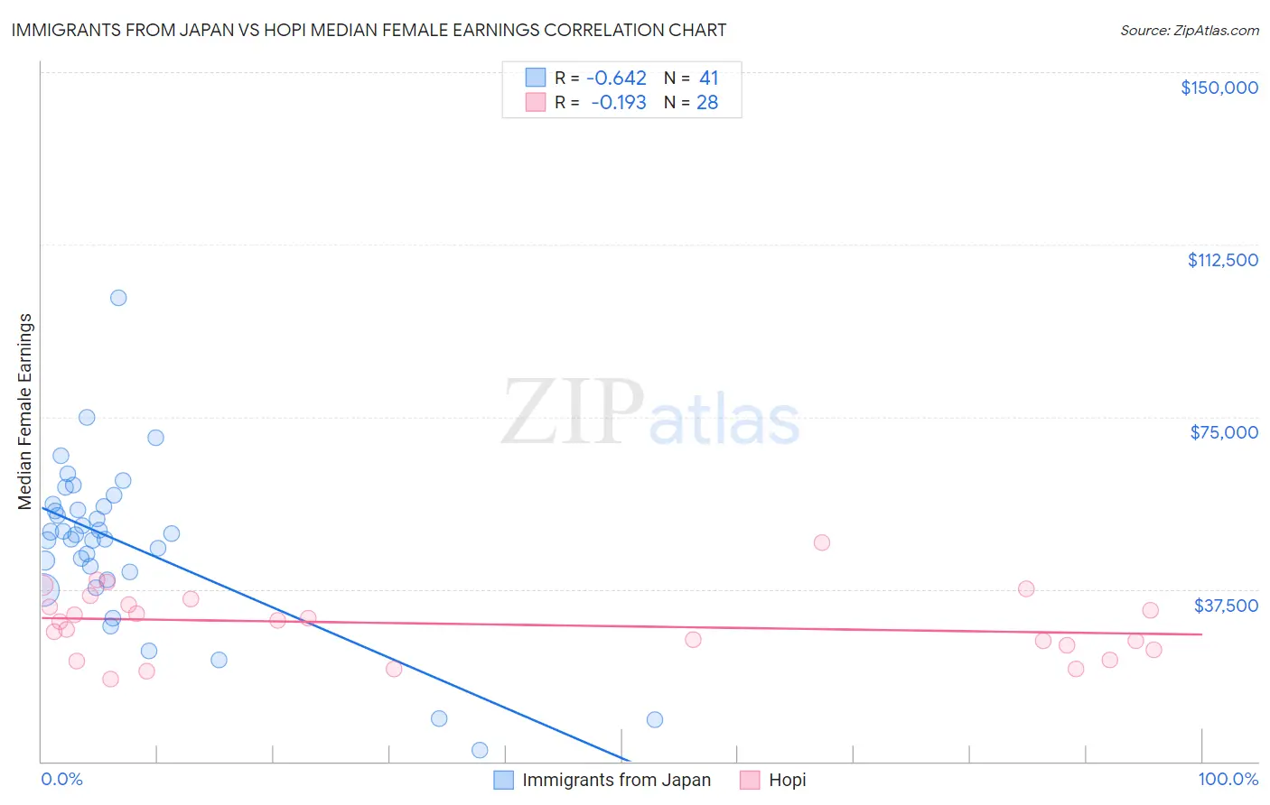 Immigrants from Japan vs Hopi Median Female Earnings